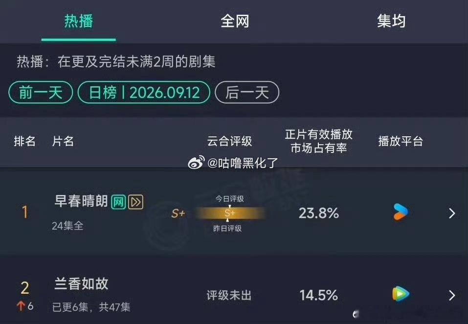 兰香如故刘学义《兰香如故》次日云合直接第二了，翻了3倍多啊，太牛🐮了👍 ​​