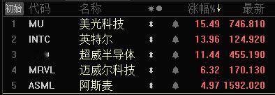 下周A股极有可能挑战4227点！

周五晚间，美股市场科技股涨破天；
预计明天双