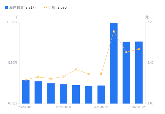苏宁环球A股股东户数增加125户增幅0.13%，流通A股户均持股2.33万股降幅0.13%，户均持股