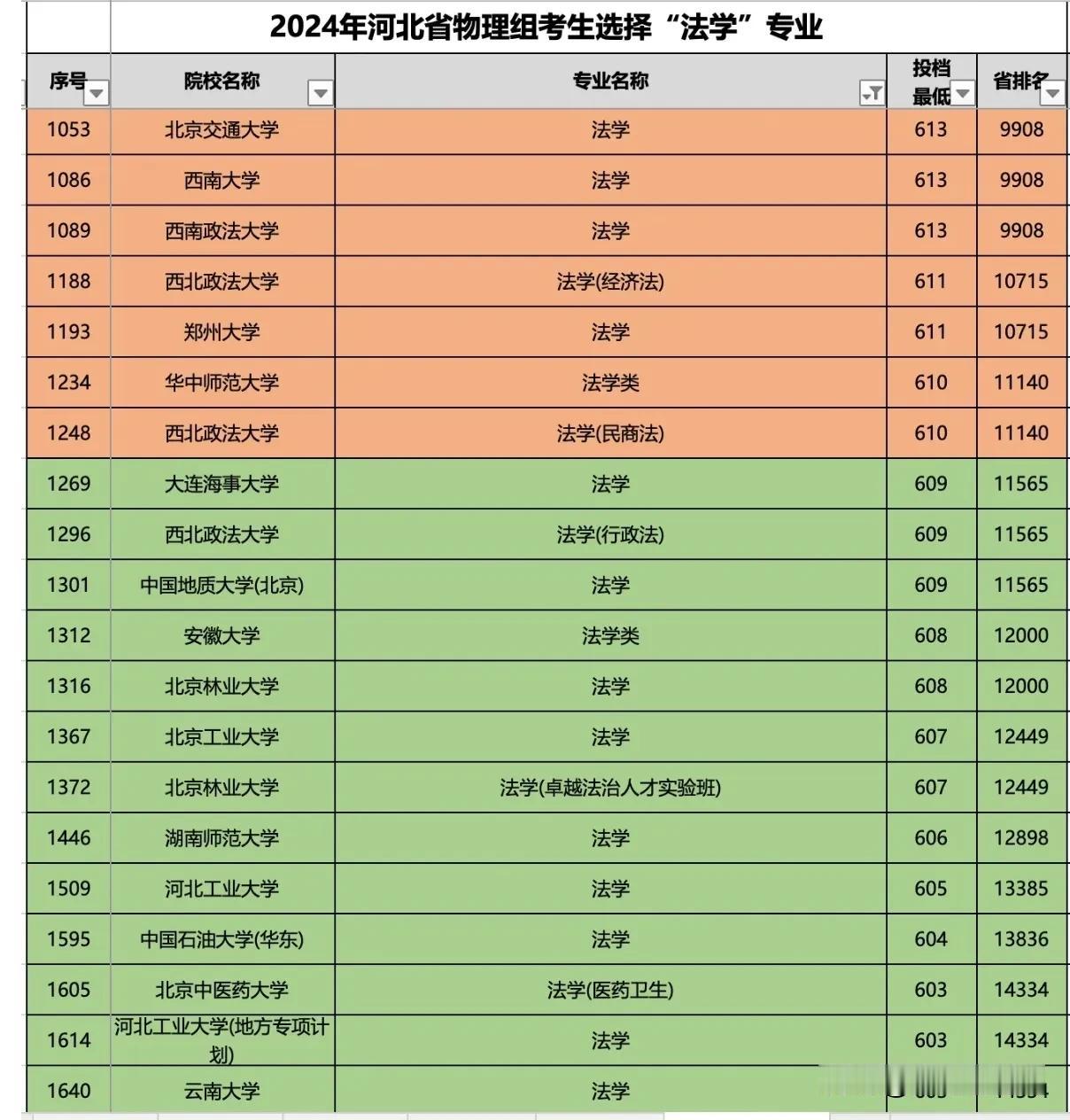 2024年河北物理组考生选择"法学"专业的偏好。表中数据这是他们的选择。

因为