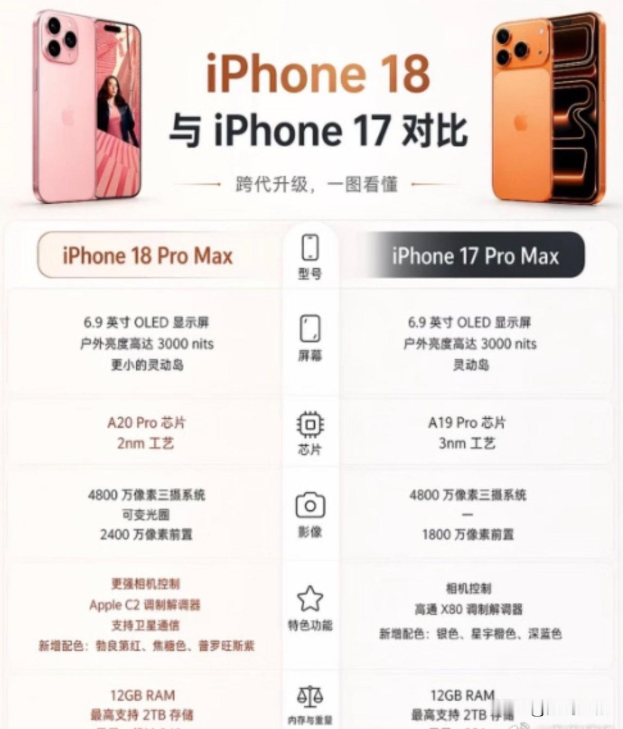iPhone 18和iPhone 17对比！
对比后，你会选择17还是更贵的18