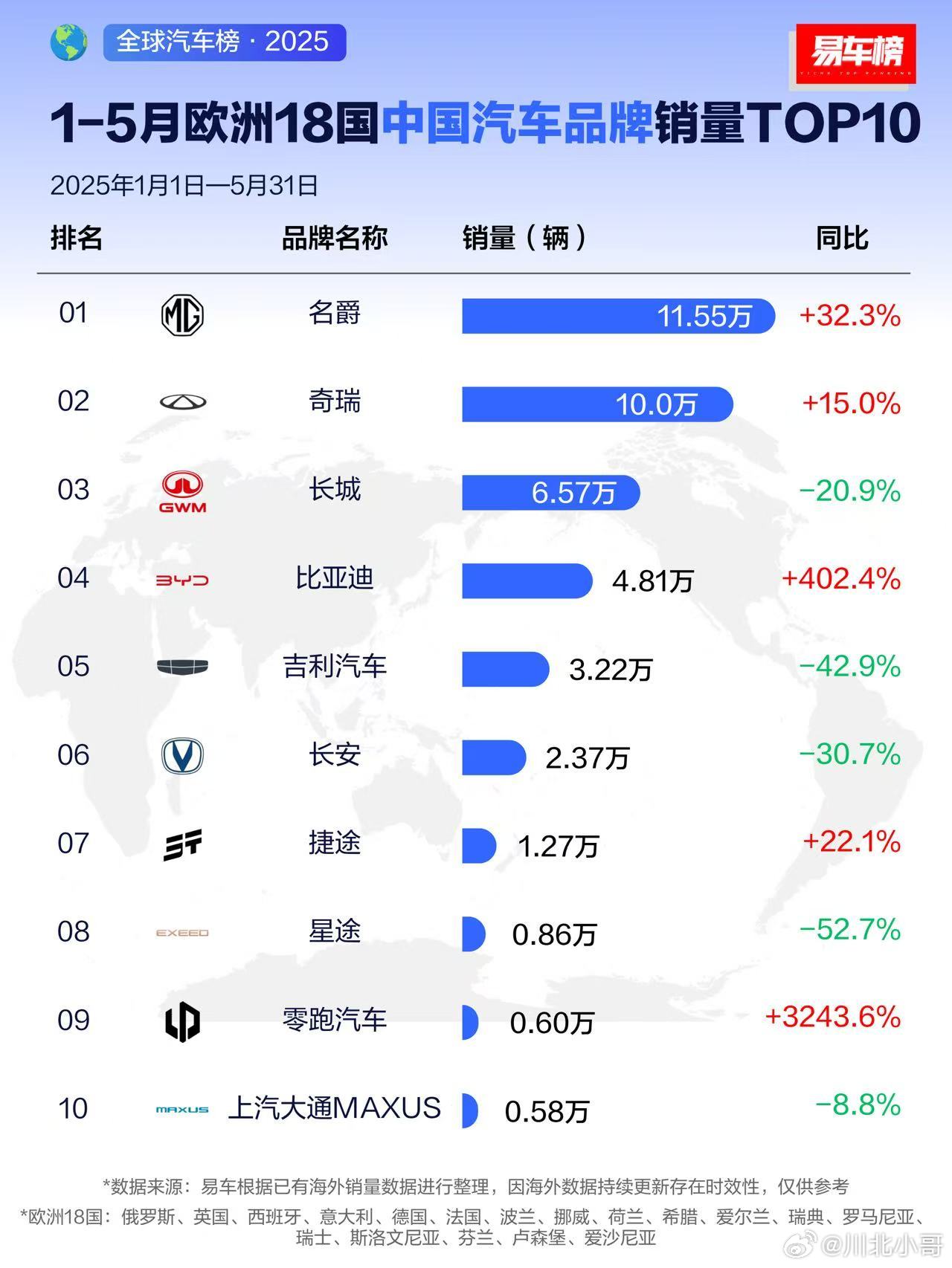 易车榜发布1-5月/5月欧洲18国中国汽车品牌销量TOP10 ​​​