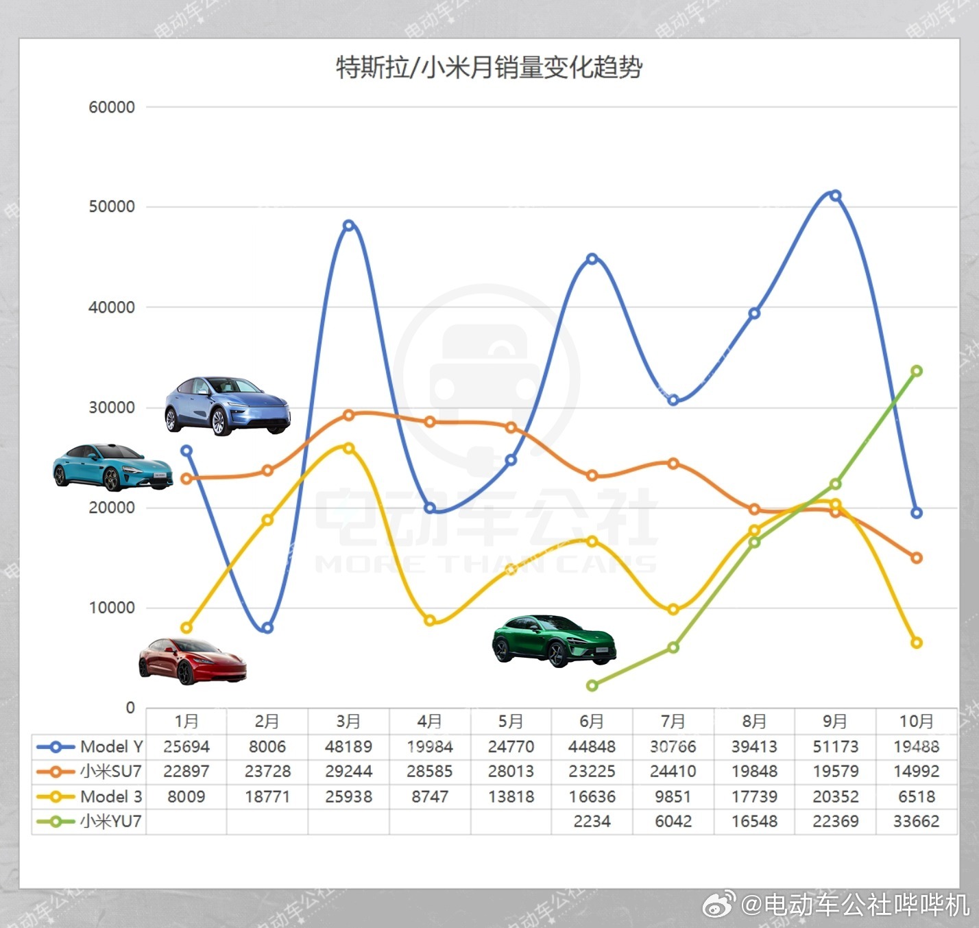 10月份，小米YU7第一次完成了对Model Y 的超越，且增长速度非常快。Mo