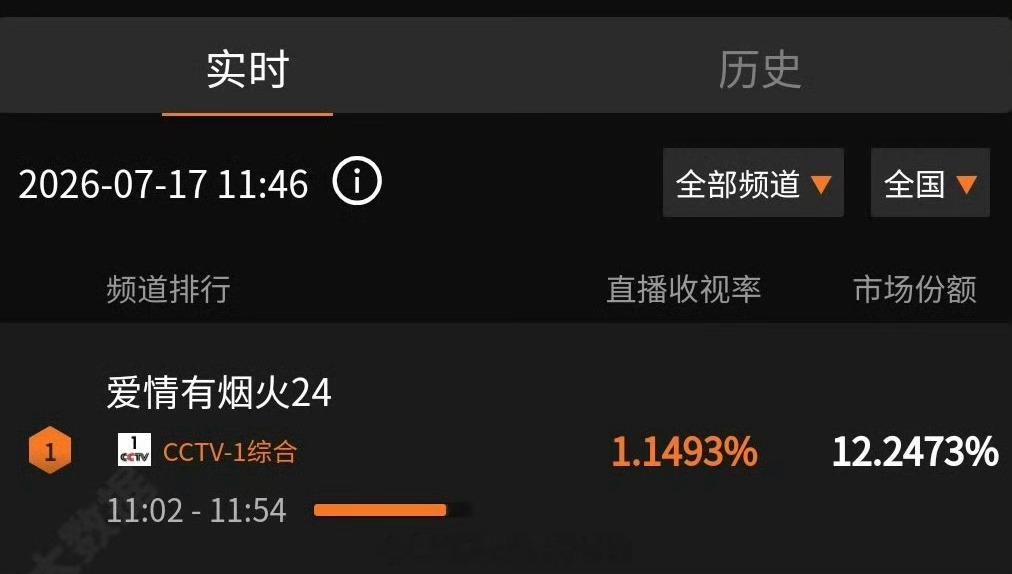檀健次《爱情有烟火》7.17收视依旧稳居第一恭喜爱情有烟火，好争气，就这么优秀檀