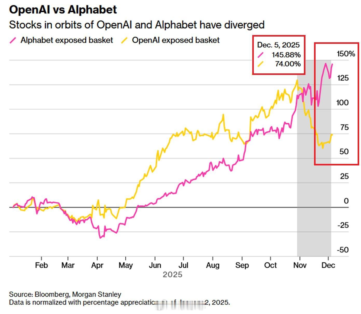 ⚠️ OpenAI泡沫是否正在破裂？ ①与 OpenAI 相关的一篮子公司自 1