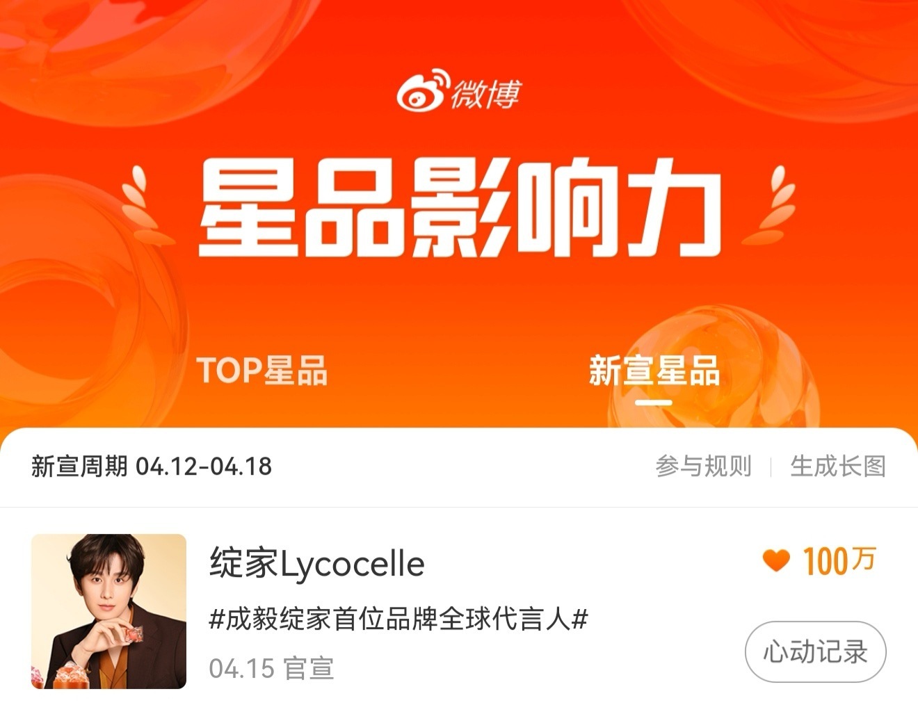 成毅✕绽家星品影响力心动值破100万了! 断层登顶第一！