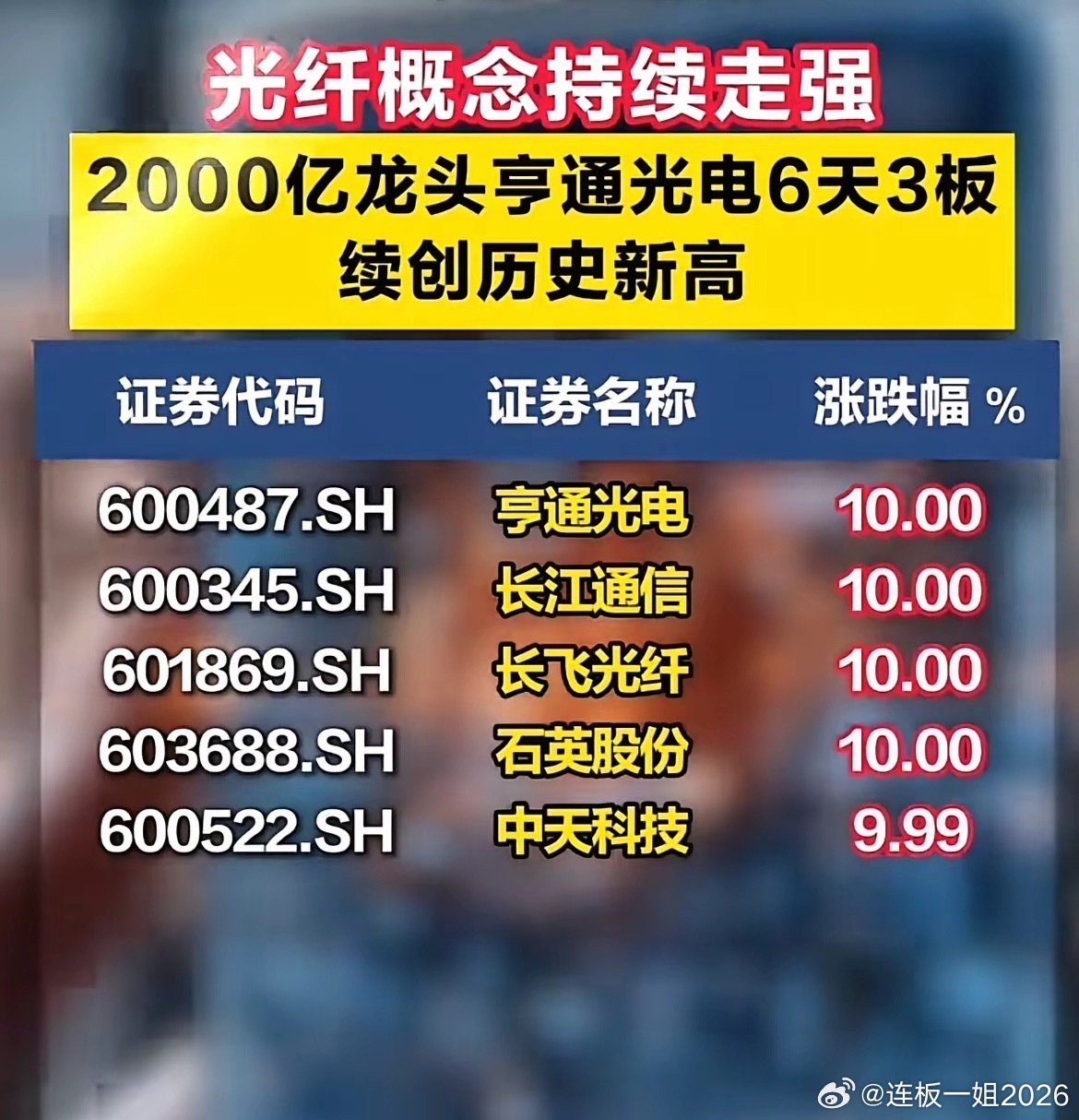 光纤概念彻底爆了！龙头亨通6天3板创历史新高🔥光纤板块直接成了周二市场的“顶流