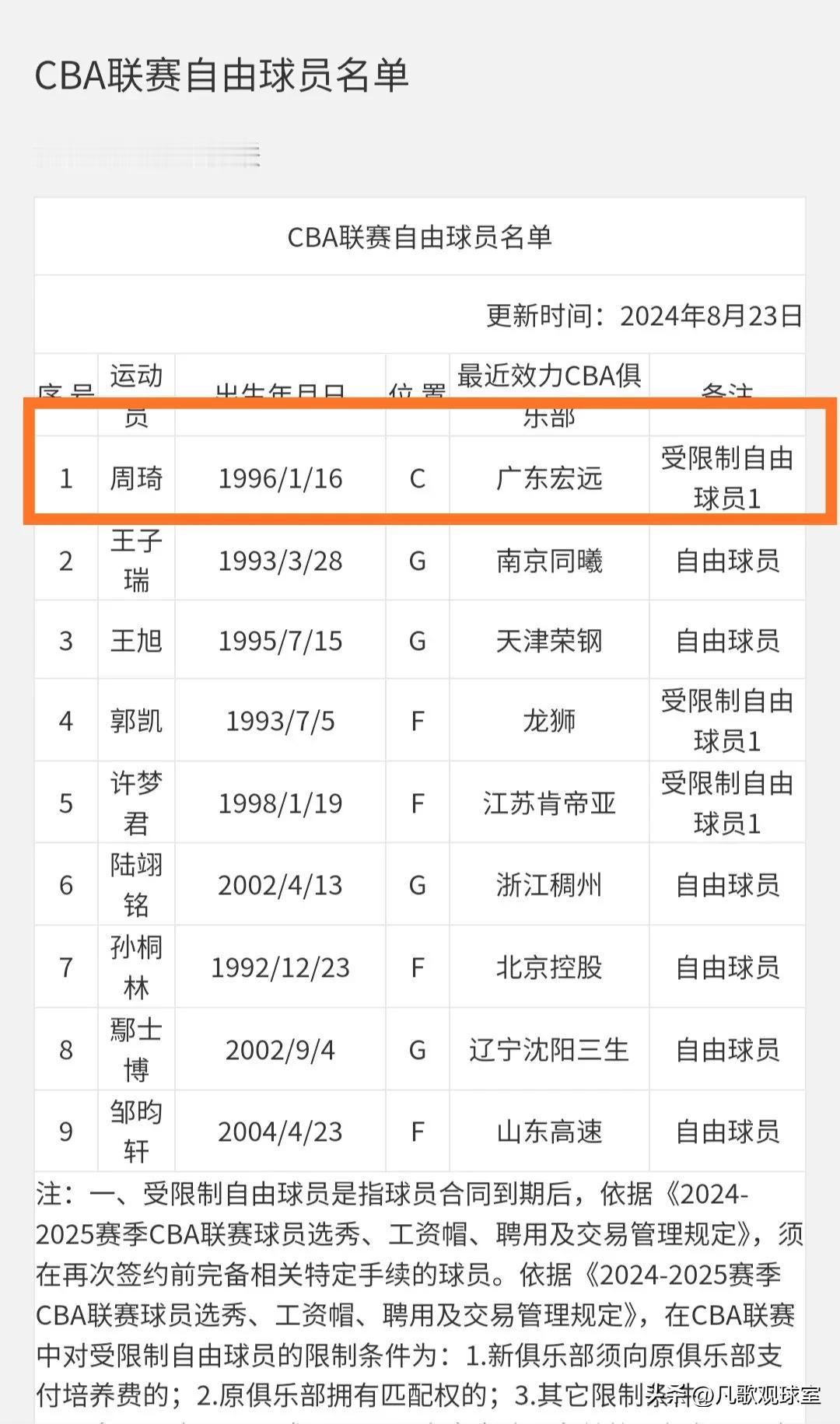 广东队麻烦了！周琦成为受限制自由球员意味着周琦要离开广东了！
虽然广东队还可以匹