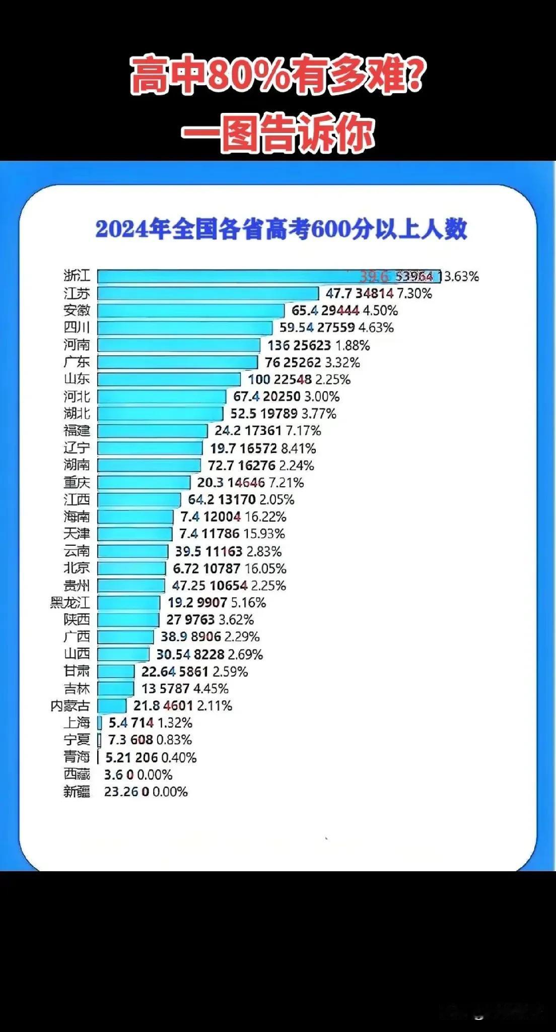 高考600分意味着什么？
2024年，全国高考各省市600分以上人数及占比，按总