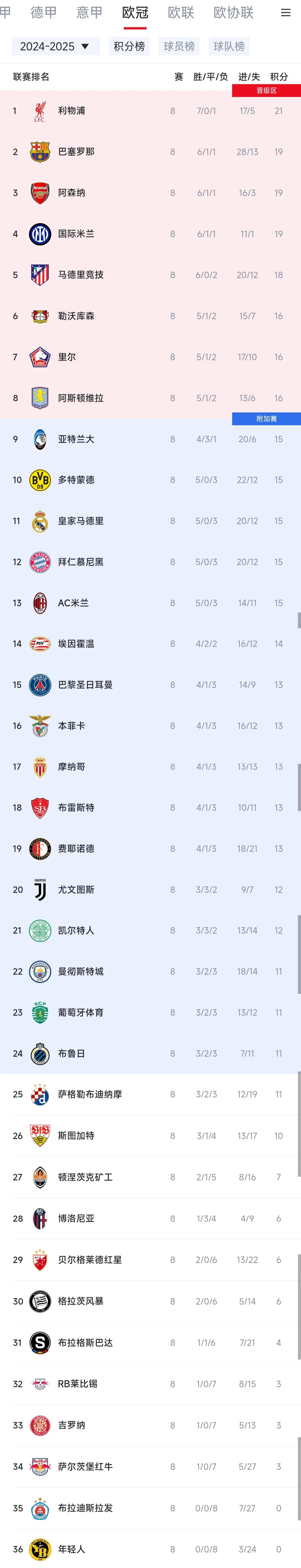 再看今年欧冠小组赛，大巴黎先弱后强。

小组第15，差点嗝屁，去淘汰赛附加赛，对