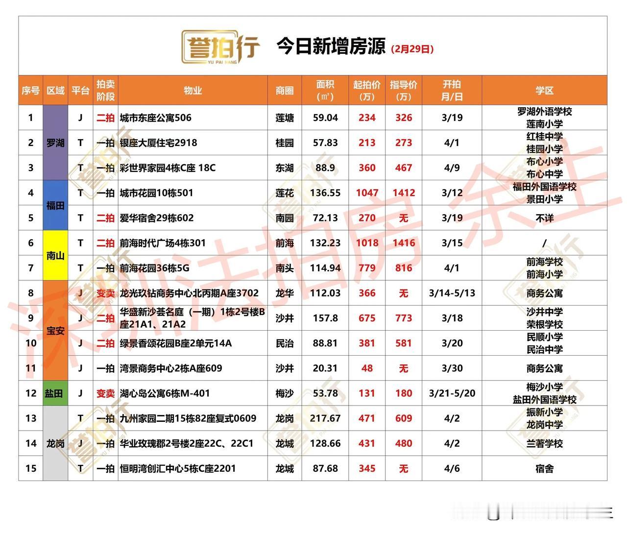 深圳法拍房：今日新增，很多好房……
1、今天新增15套，一拍8套，二拍5套，变卖