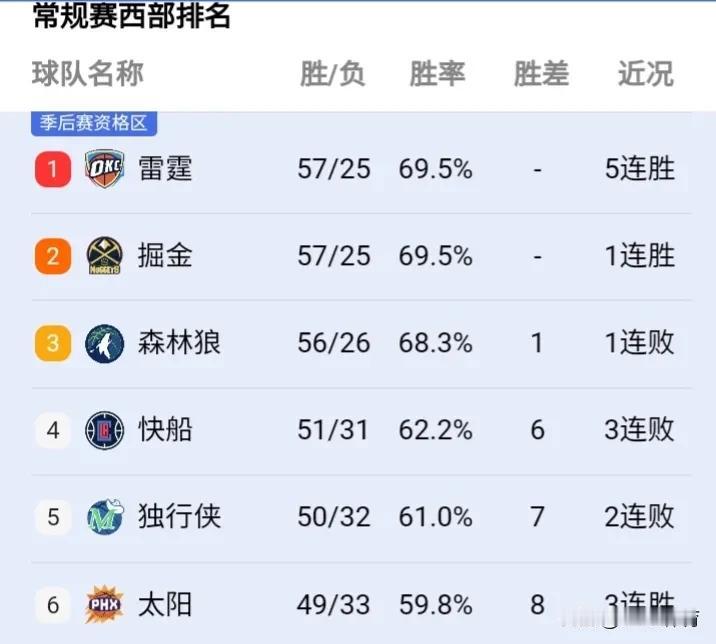 NBA季后赛球队排名。
凯尔特人以64胜排名东部第一。
雷霆以57胜排名西部第一