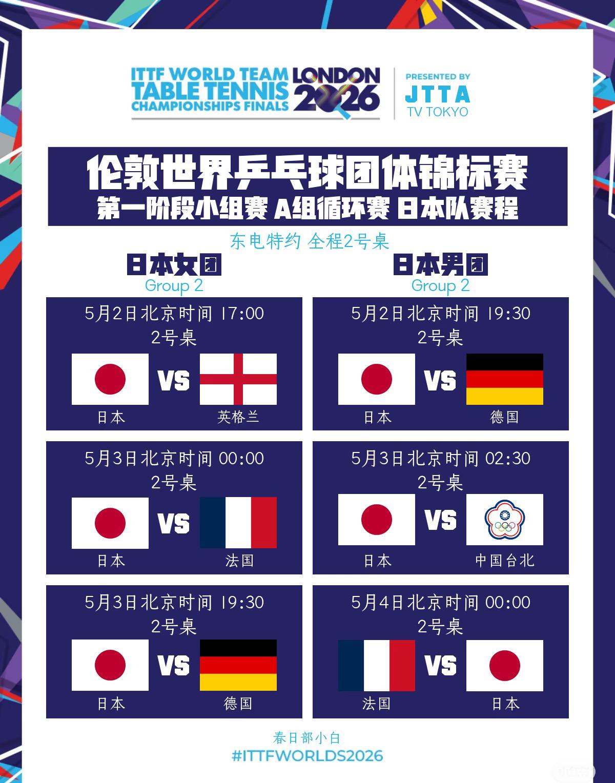 伦敦世乒赛中国队和日本队第一阶段的赛程！
日乒女团第一阶段打英格兰，
法国和德国