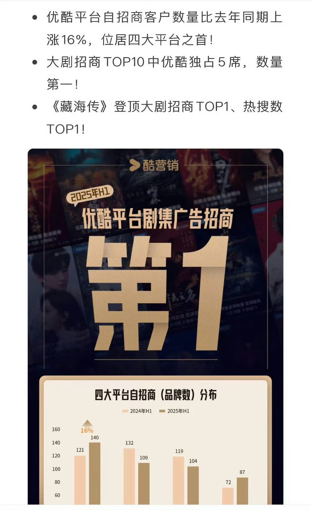 肖战[超话]肖战一次次出现在暑假屏幕里🔥肖战《藏海传》就是剧王，现象级全球大爆