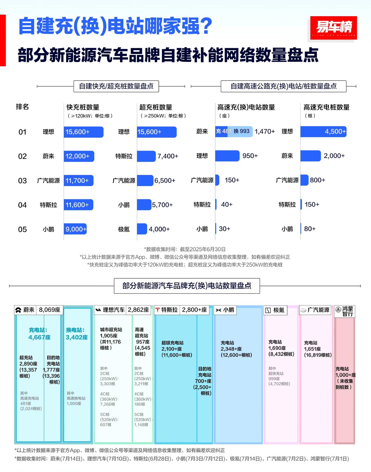 理想，自打去年mega失利以后，疯狂建充电站和充电桩，俨然已经是超充桩最多的车企