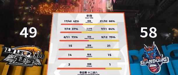 半场结束 辽宁男篮49:58山东男篮辽宁男篮vs山东男篮