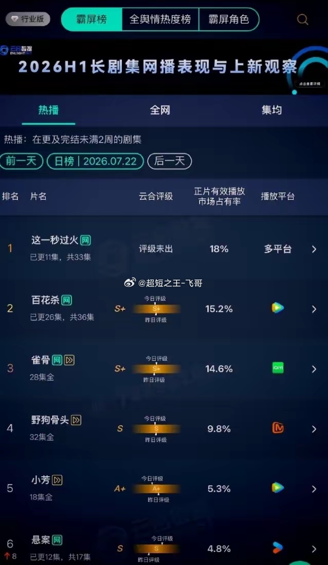 《这一秒过火》云合横盘！《这一秒过火》云合占比18%，点播量2600万，开播4天