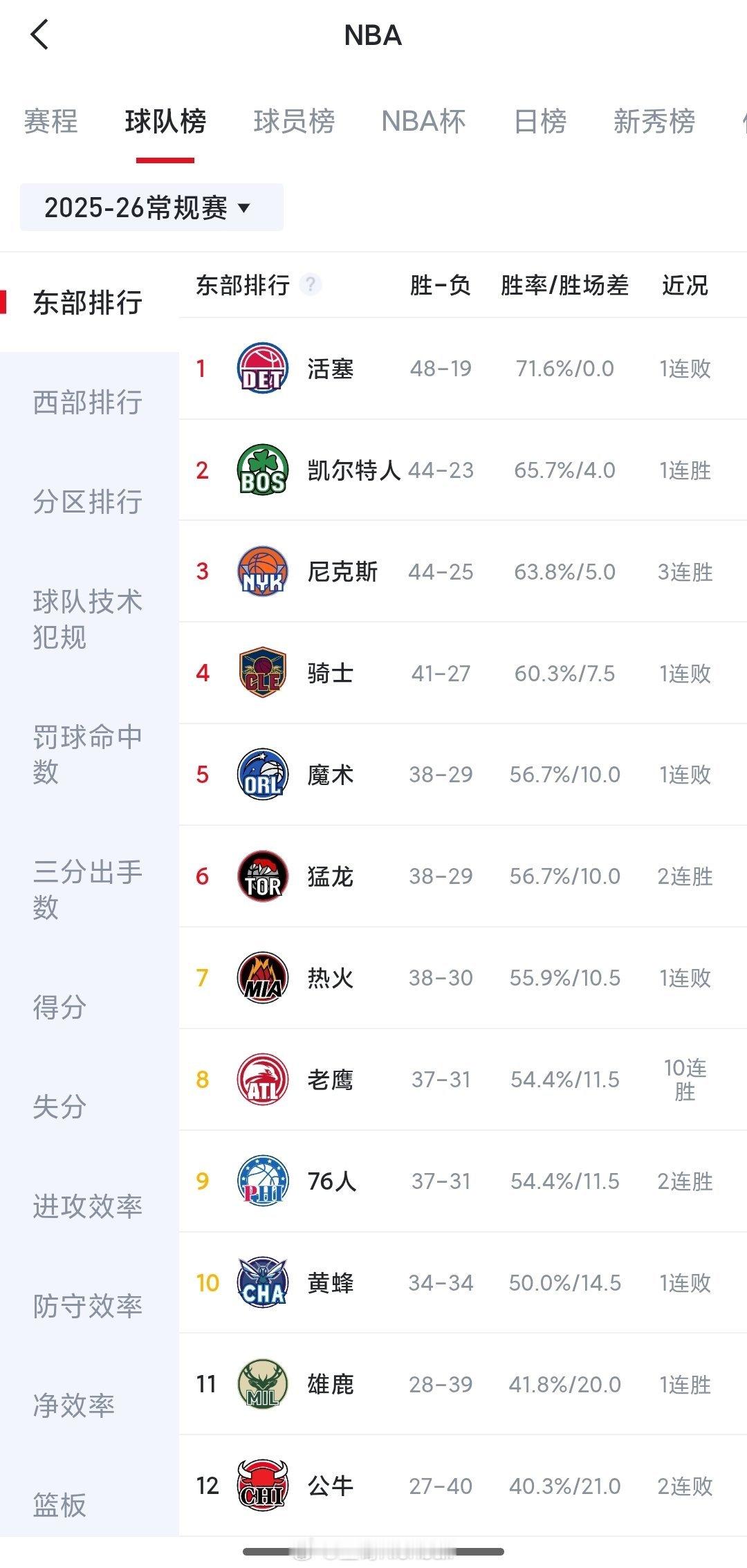 今年东部附加赛白热化了，5-9没拉开2场胜差，开启大乱斗模式nba常规赛