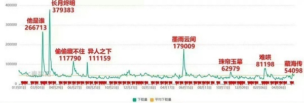 这下载量，长月烬明算不算优酷之光，相反最近大瀑的某海完全不够看😅 ​​​
