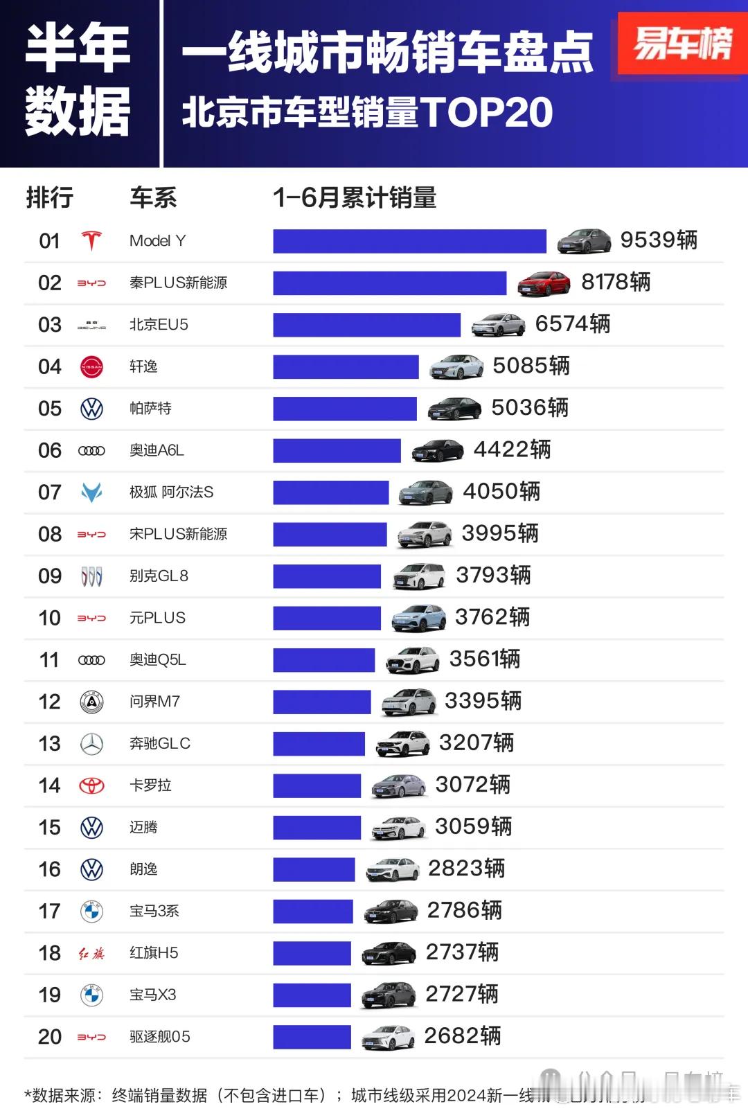 上半年一线城市畅销车盘点：北京、深圳、上海均特斯拉model y销量第一，广州是