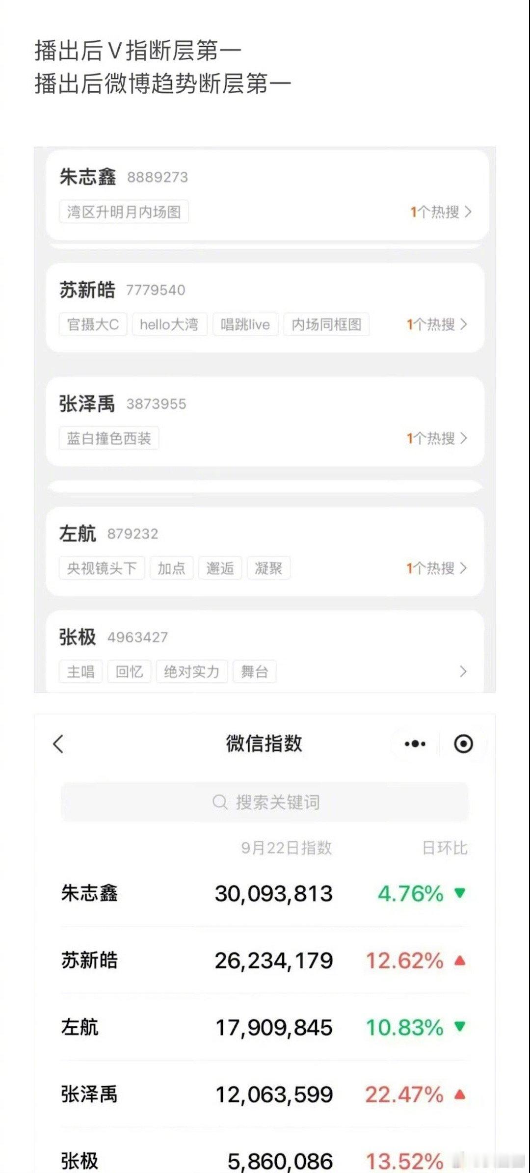 登陆少年朱志鑫、苏新皓、左航活动热度汇总，看看热度如何～ ​​​