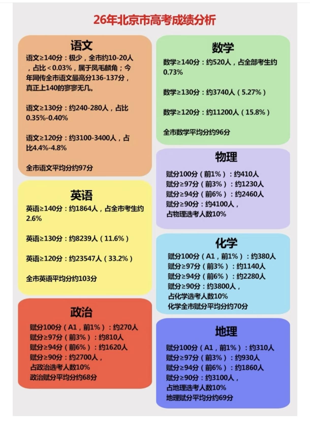 有谁能确认这个数据对不对？至少数学是不对的，数学应该是90.52分，今年高考数学