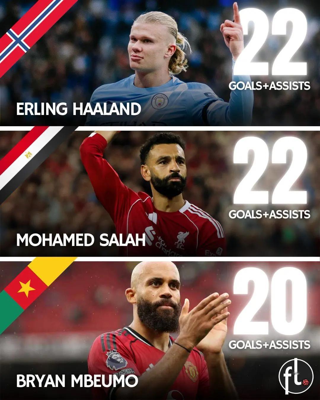 2025年英超联赛球员参与进球数（进球+助攻）排行榜：哈兰德 — 22球，19进