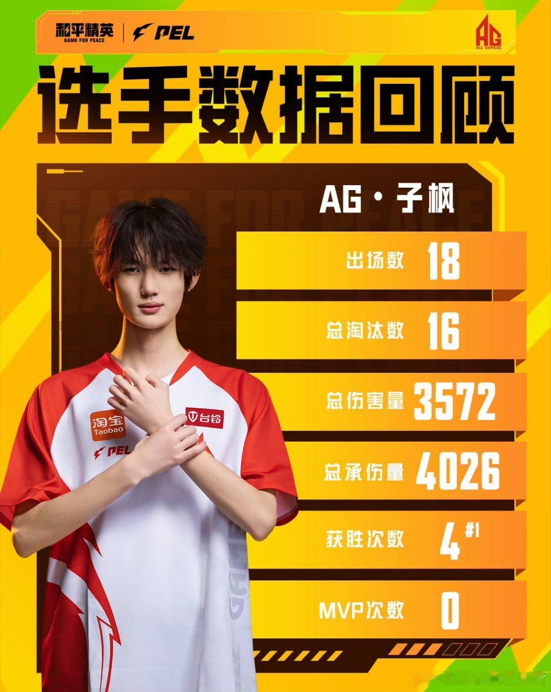 和平精英职业联赛 【周冠军数据回顾】AG蝉联夏季赛周冠军2026PEL夏季赛 以
