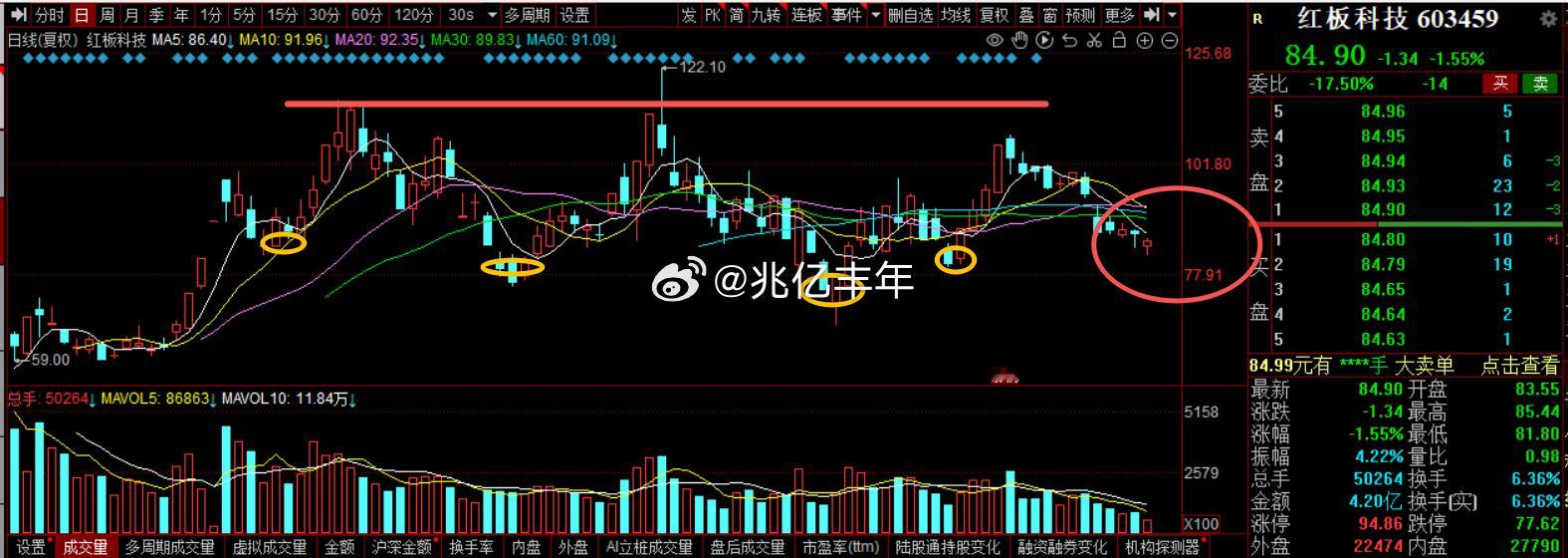 有没有懂的，红板还差多少可以反攻？红板科技a股