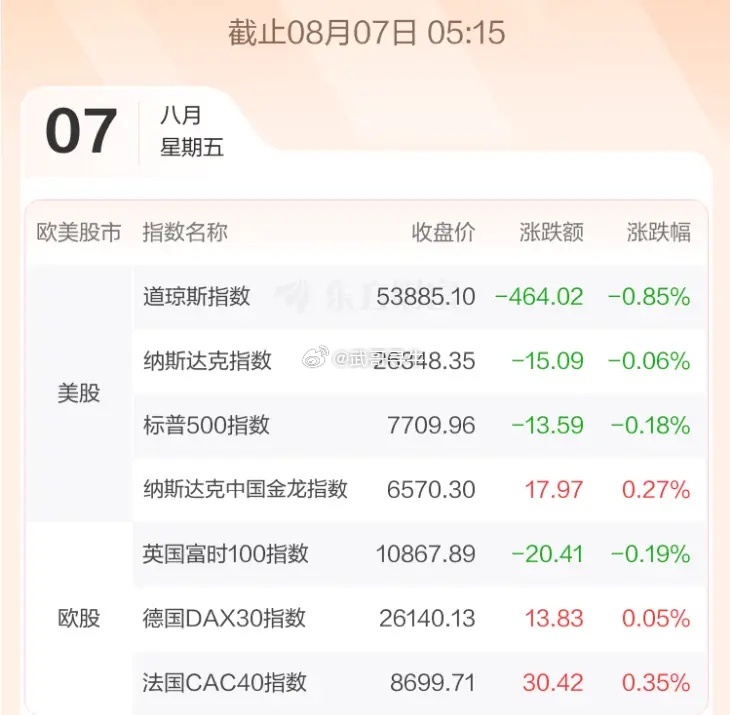 8.7股市早知道：1、外盘汇总：小跌，如图一。 2、今日提示：如图二。 3、财经