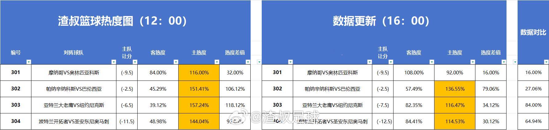 篮球热度图更新 