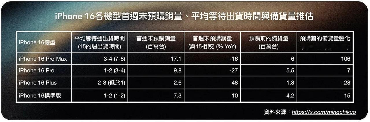 分析师郭明錤称，最新查结果显示iPhone 16系列首个周末预购销量约3700万