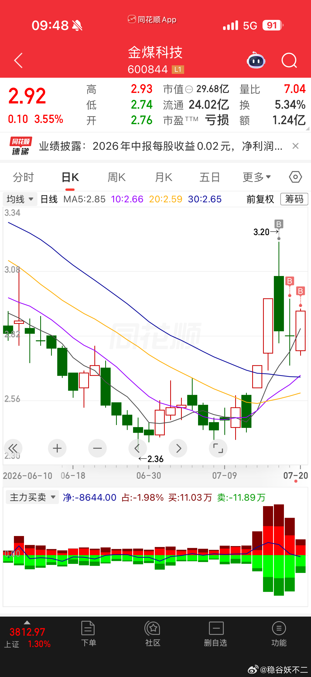 金煤科技 sh600844[股票] 倔强的加仓阿根廷 脏