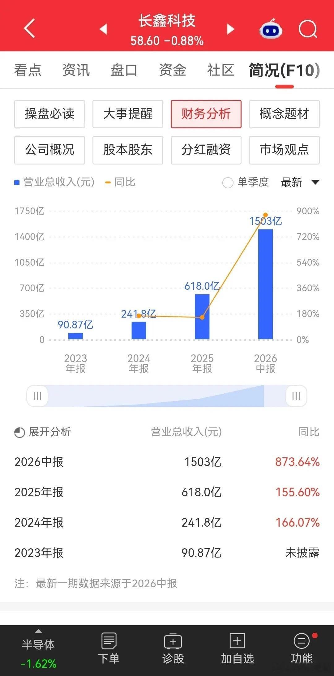 长鑫科技不愧是A股市值“一哥”！中报营收1503亿元，同比增长873.64%，归