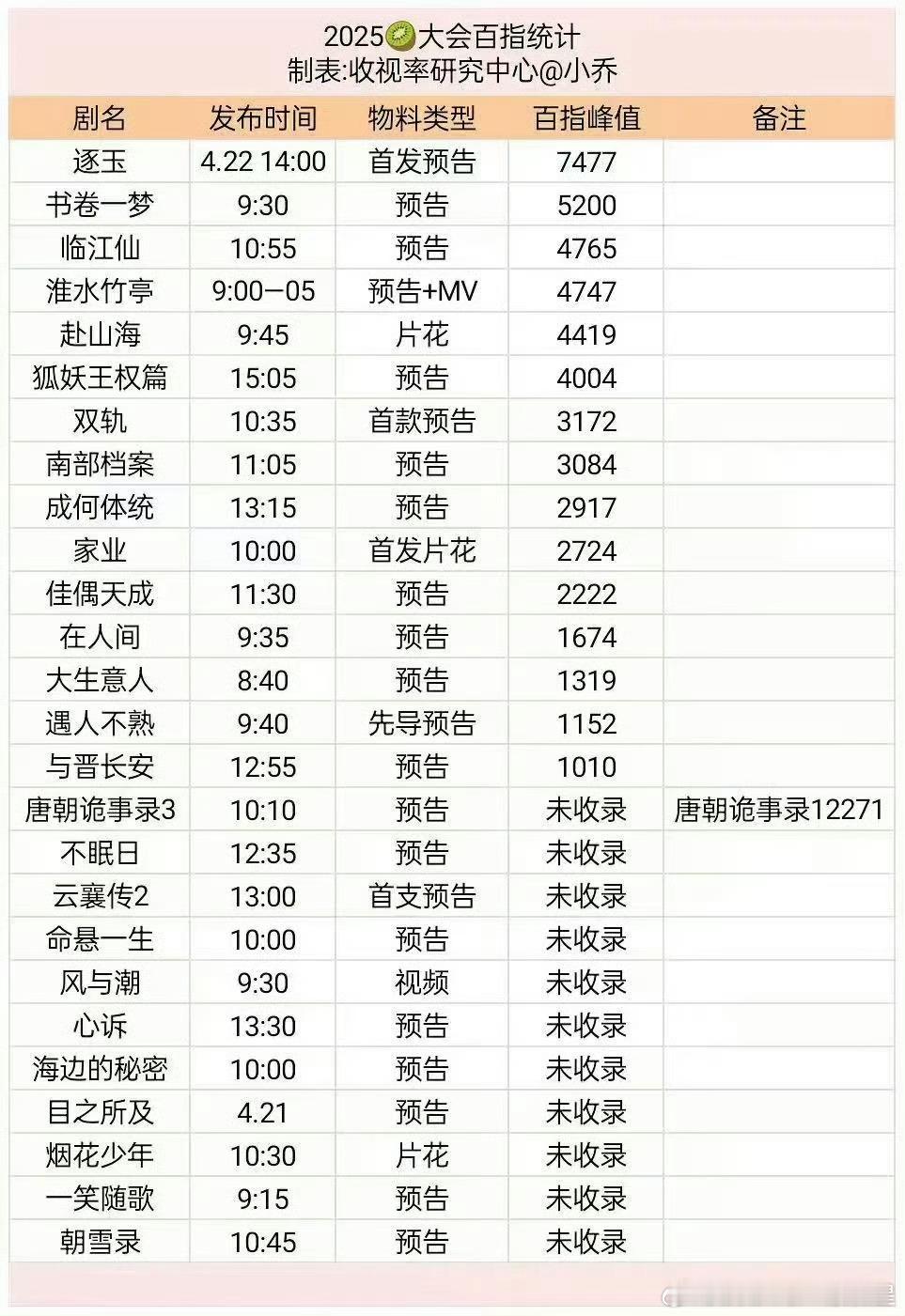 逐玉百指第一张凌赫田曦薇逐玉百指第一 张凌赫田曦薇《逐玉》百指第一！！关注的人好