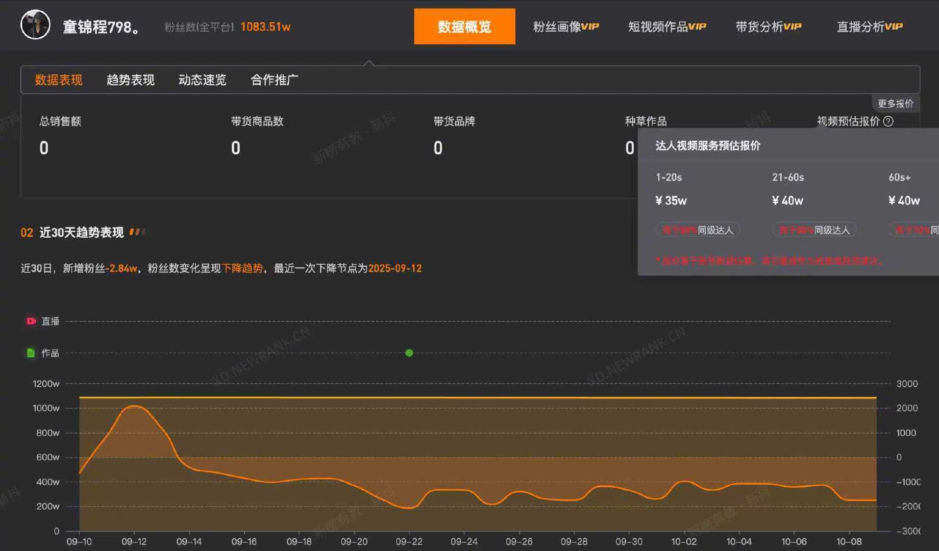 【#童锦程近30日掉粉2.8万##童锦程关联MCN涉多起纠纷#】#童锦程承认恋情