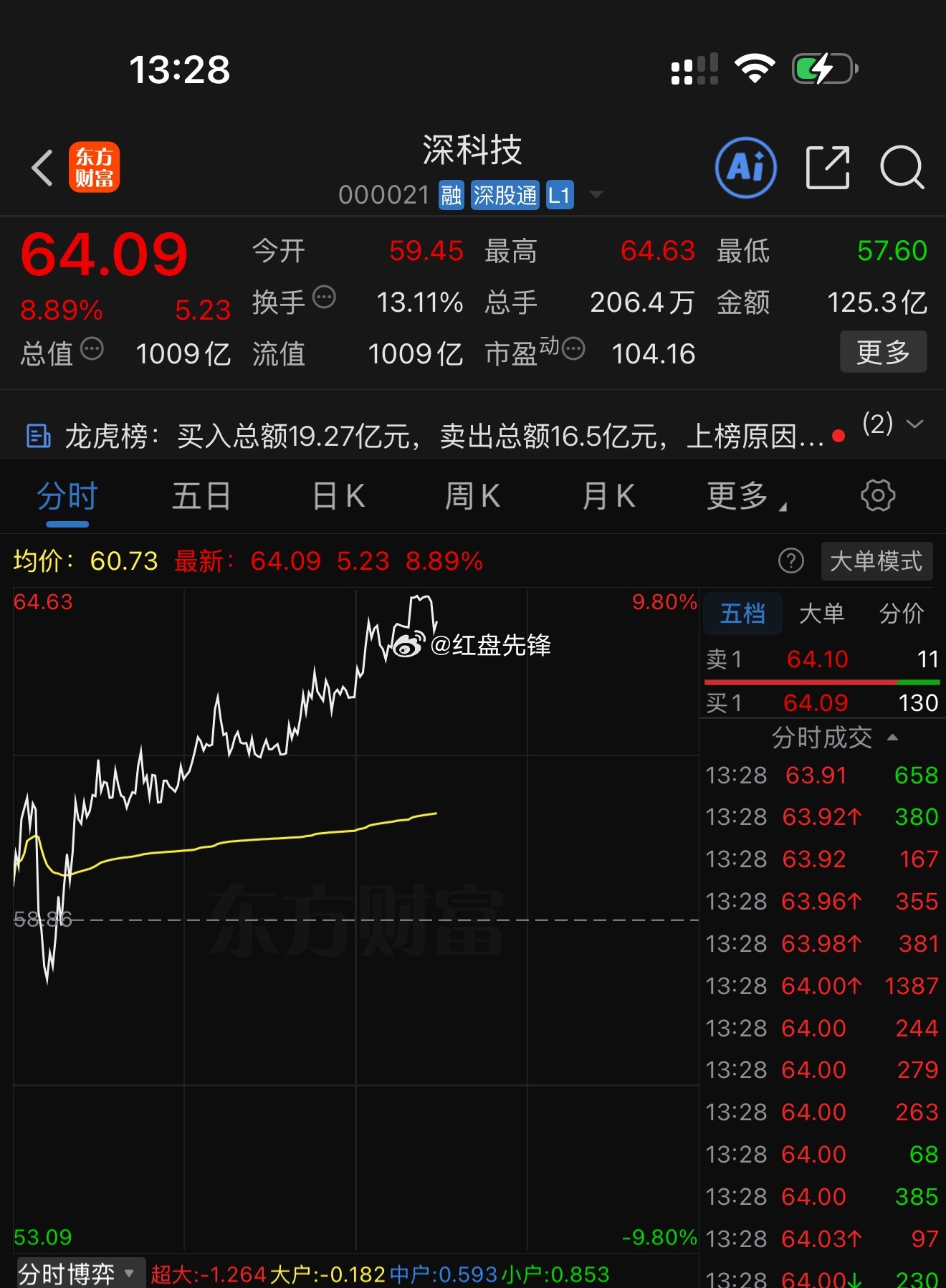 跟着锋哥走，快乐全都有开盘一对一提示介入深科技 sz000021[股票] ，强势