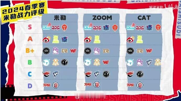 米勒，ZOOM，CAT对各站队评级

大家心目中的评级是怎样的呢?

#米勒评级