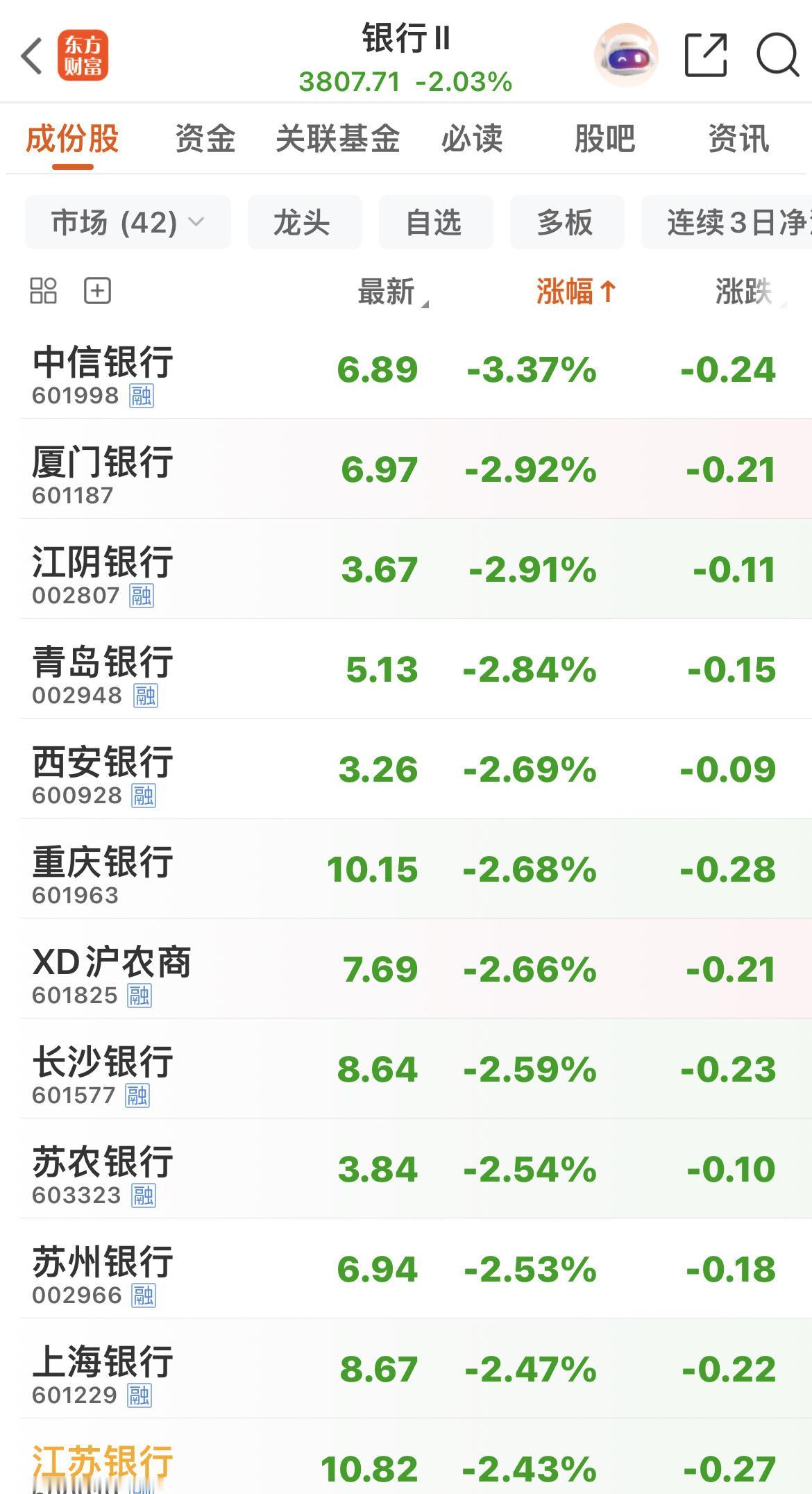 双创再创历史新高！

4300多只跳水！

银行板块下跌2%！

42只银行全部