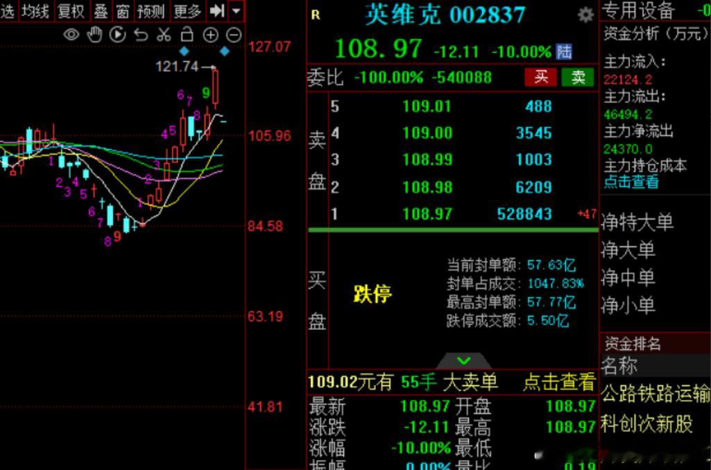 早上忘说了，就这个英维克的业绩是真的看不懂。液冷龙头，然后都说什么液冷多景气，供