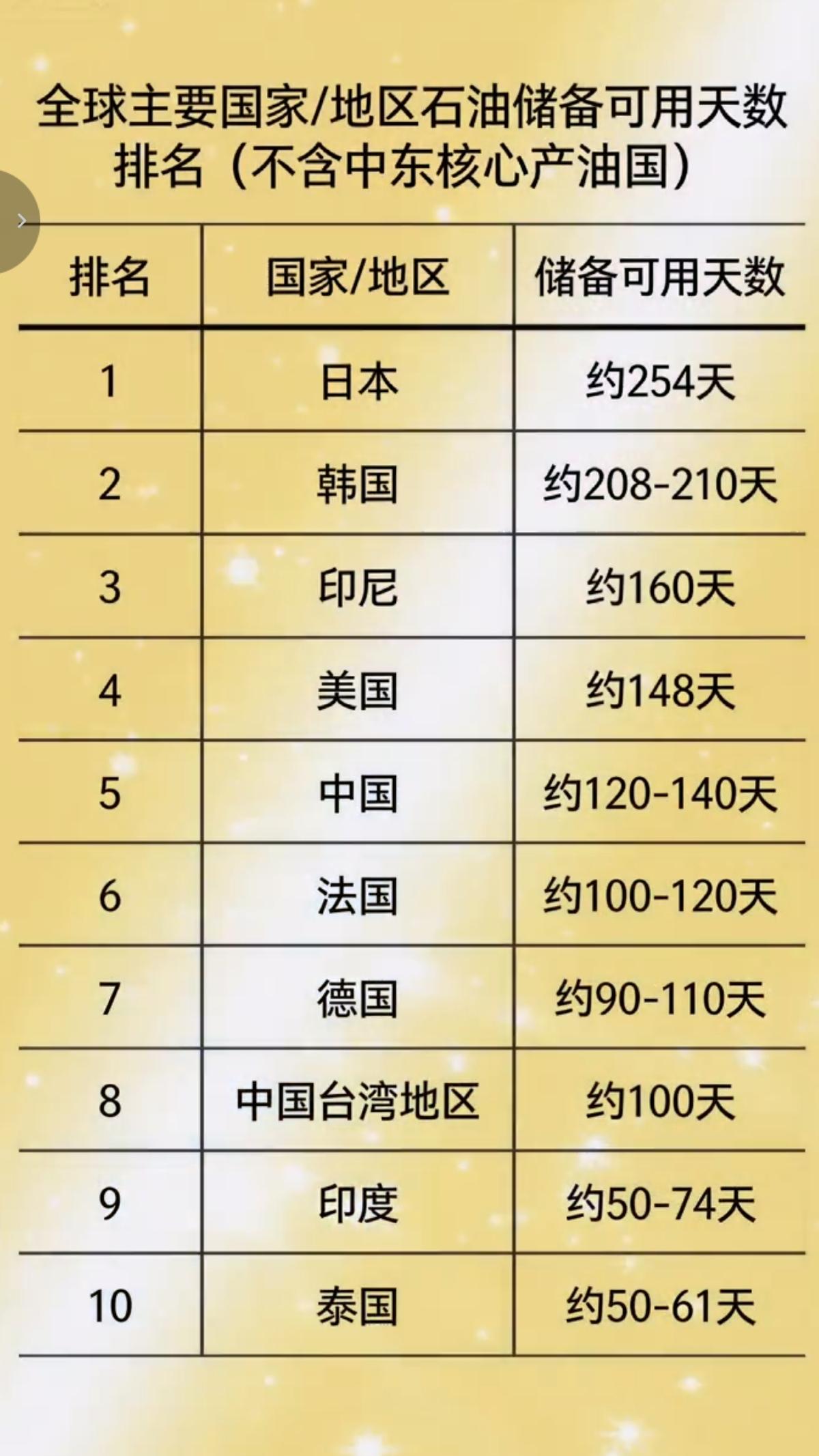世界主要国家石油储备：可用天数！
石油库存及战略储备支撑天数：

东南亚一些国家