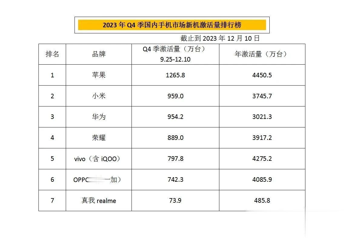 随着华为的“强势复出”，国内手机市场已经开始重新洗牌，小米Q4季国产第一？

据