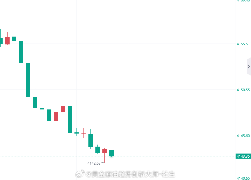 黄金4143进多，防守4137即可金价黄金黄金原油趋势剖析大师-杜生