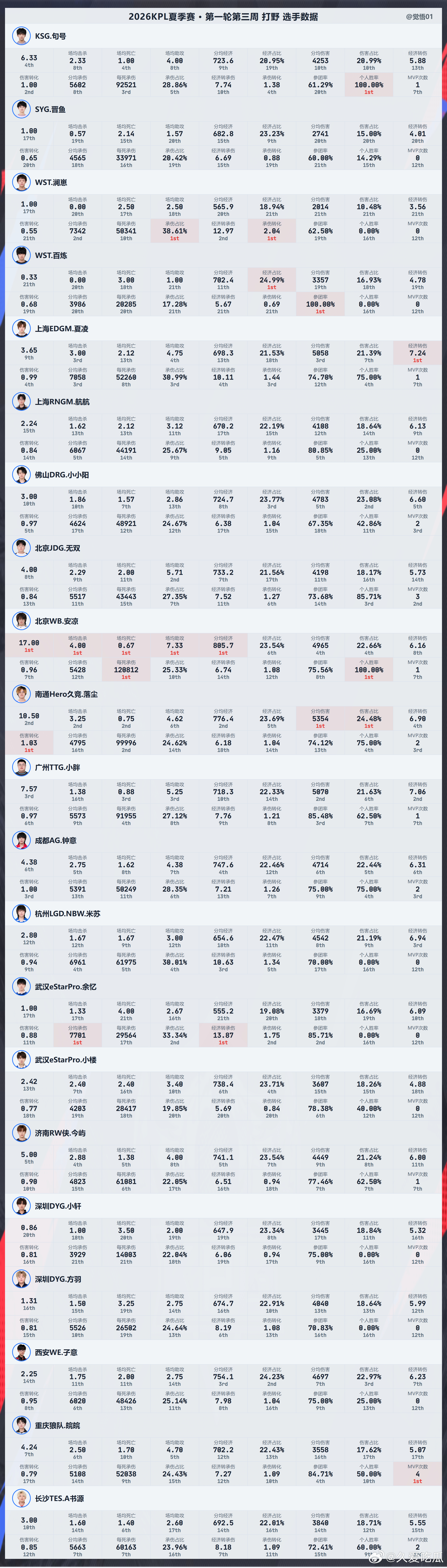 第一轮最后一周选手数据（觉悟声明：本数据为个人独立整理统计，仅供观赛爱好者参考查