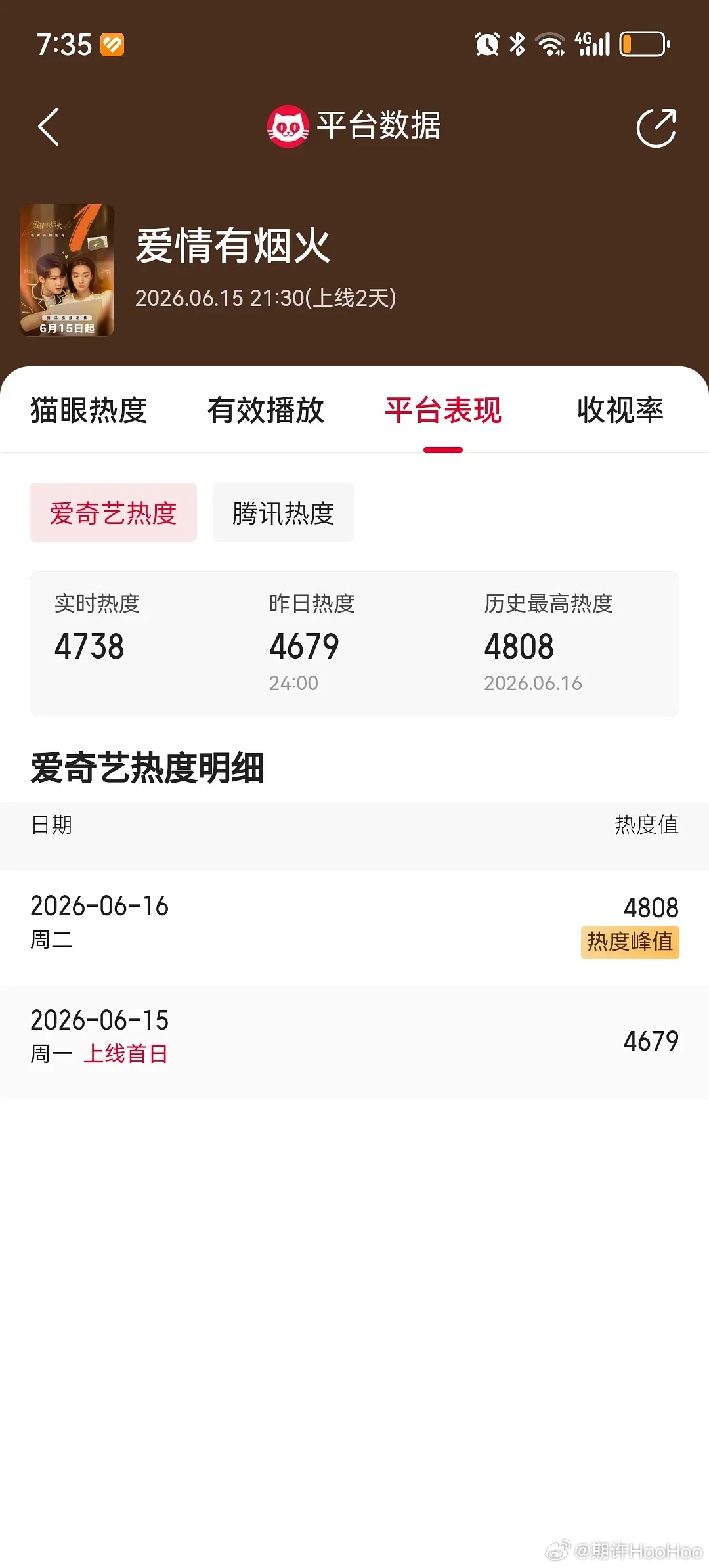 首播热度和峰值，今天晚上继续加油