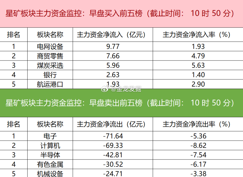 【主力资金监控：电子板块净流出超71亿】今日早盘资金流向呈现明显分化。据财联社星