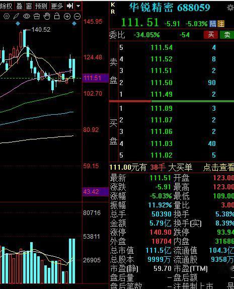 股票会涨吗？
今天几个业绩预增的股票消息公布后股价见光死了。
华锐精密：预增幅度