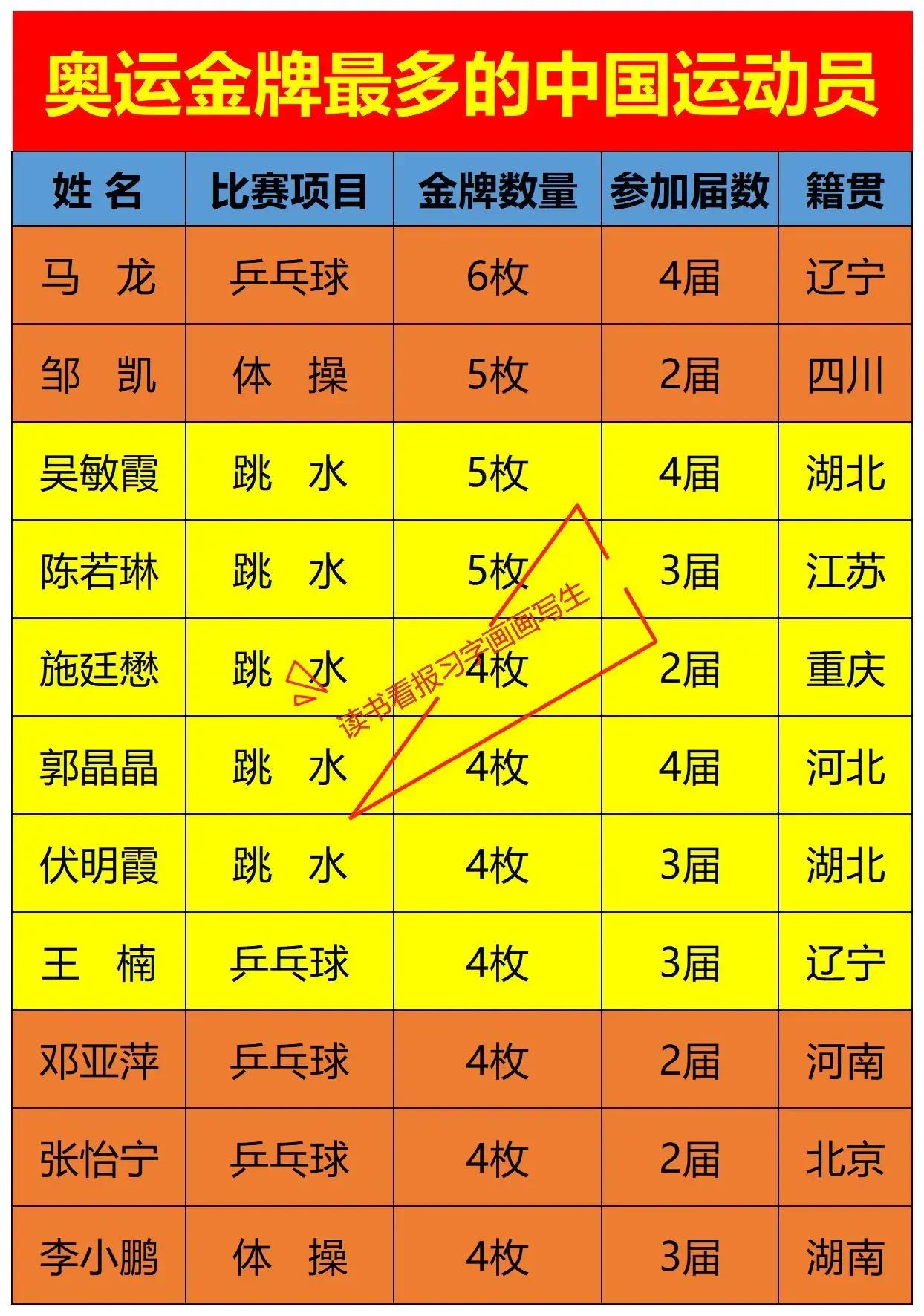 马龙的奥运金牌数量记录很难被打破。

六边形战士马龙，目前是我国获得奥运金牌数量