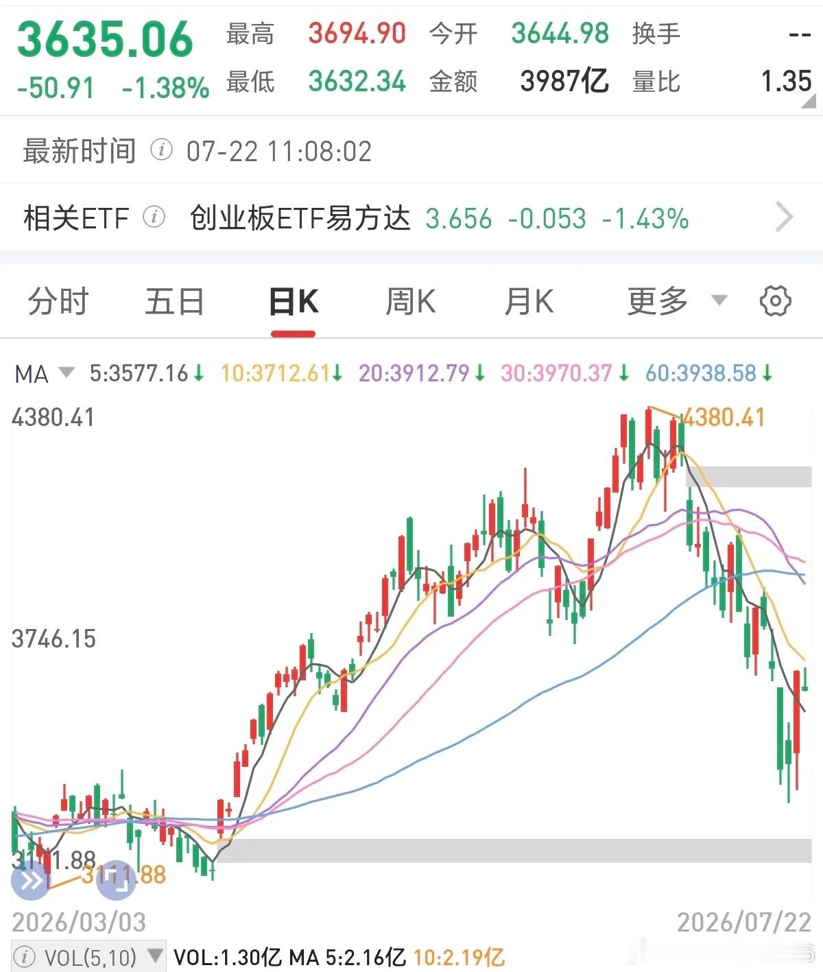 大家都在幻想今天高开就跑！没想到不按套路出牌，抄底的竞价就一窝蜂全跑了，跑的比兔