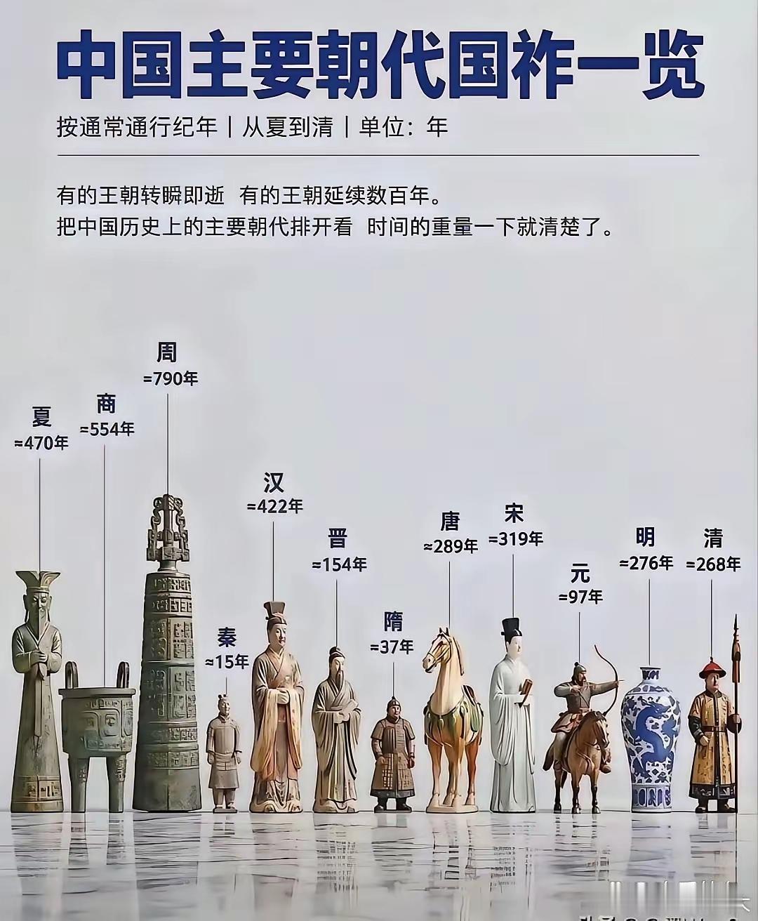 秦十五而亡！
唉，太可惜了！
